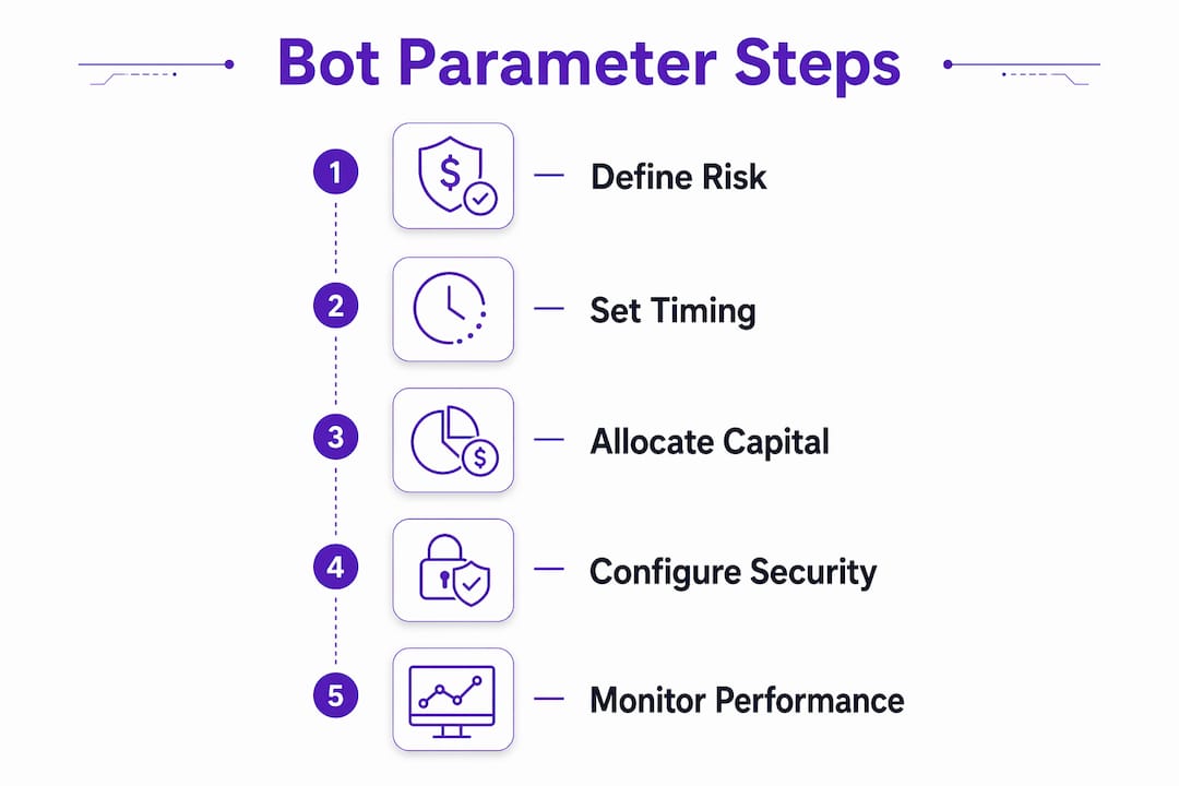 Vertical flow infographic illustrating trading bot parameter steps